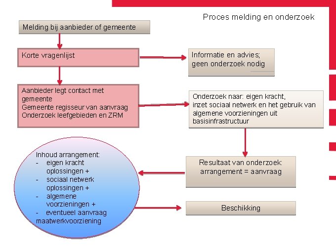 Proces melding en onderzoek Melding bij aanbieder of gemeente Korte vragenlijst Aanbieder legt contact