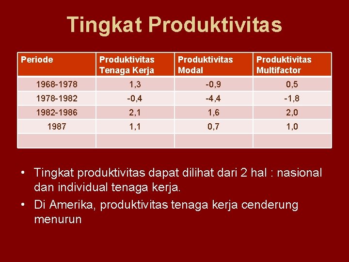 Tingkat Produktivitas Periode Produktivitas Tenaga Kerja Produktivitas Modal Produktivitas Multifactor 1968 -1978 1, 3