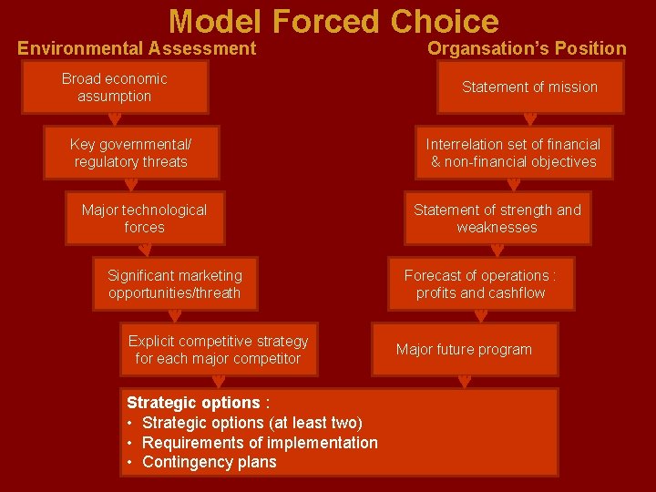 Model Forced Choice Environmental Assessment Broad economic assumption Key governmental/ regulatory threats Major technological