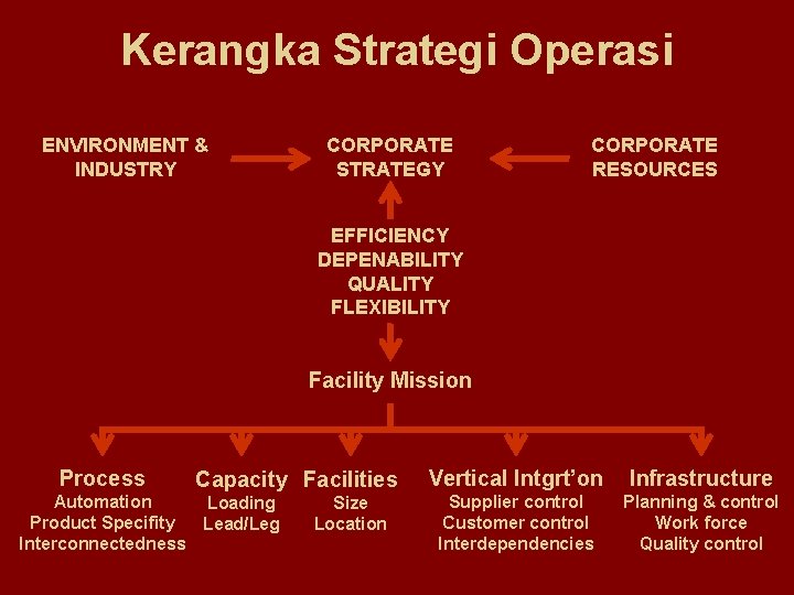 Kerangka Strategi Operasi ENVIRONMENT & INDUSTRY CORPORATE STRATEGY CORPORATE RESOURCES EFFICIENCY DEPENABILITY QUALITY FLEXIBILITY