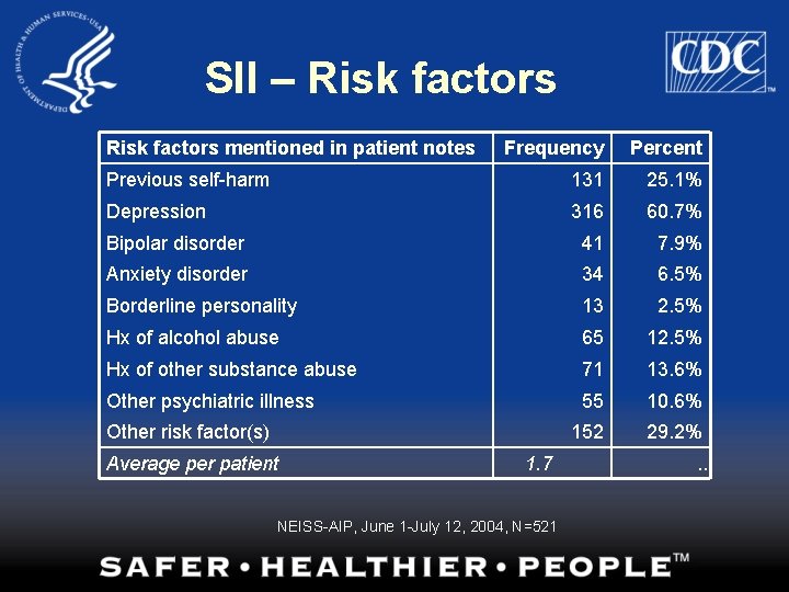 SII – Risk factors mentioned in patient notes Frequency Percent Previous self-harm 131 25.