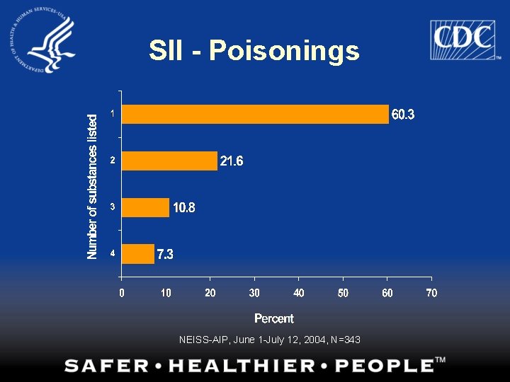 SII - Poisonings NEISS-AIP, June 1 -July 12, 2004, N=343 