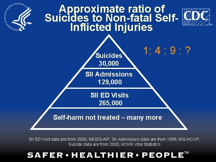 Approximate ratio of Suicides to Non-fatal Self. Inflicted Injuries Suicides 30, 000 1: 4