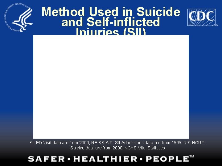 Method Used in Suicide and Self-inflicted Injuries (SII) SII ED Visit data are from
