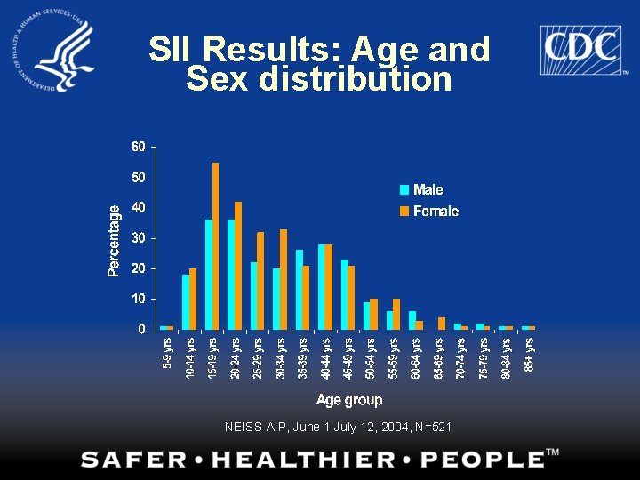 SII Results: Age and Sex distribution NEISS-AIP, June 1 -July 12, 2004, N=521 