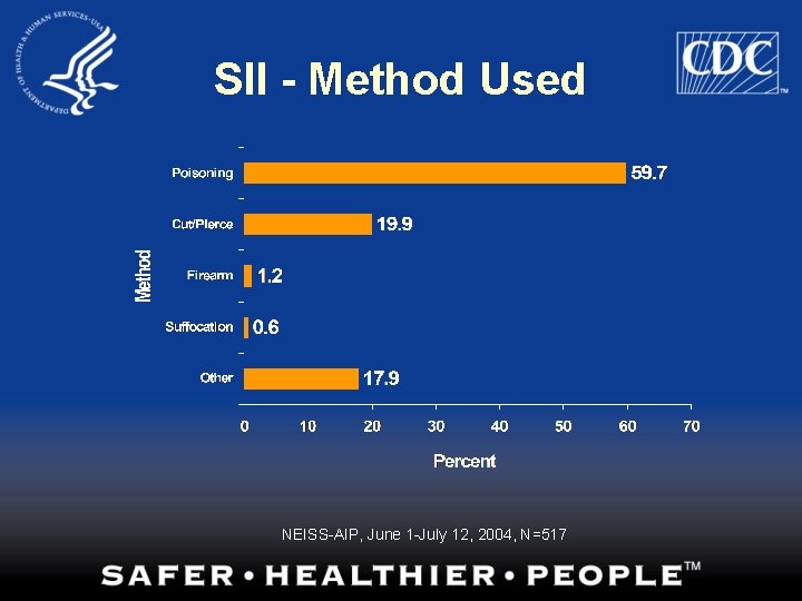 SII - Method Used NEISS-AIP, June 1 -July 12, 2004, N=517 