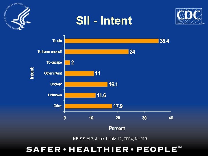 SII - Intent NEISS-AIP, June 1 -July 12, 2004, N=519 