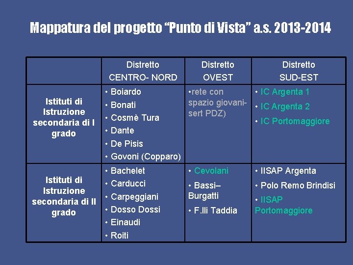 Mappatura del progetto “Punto di Vista” a. s. 2013 -2014 Distretto CENTRO- NORD Istituti