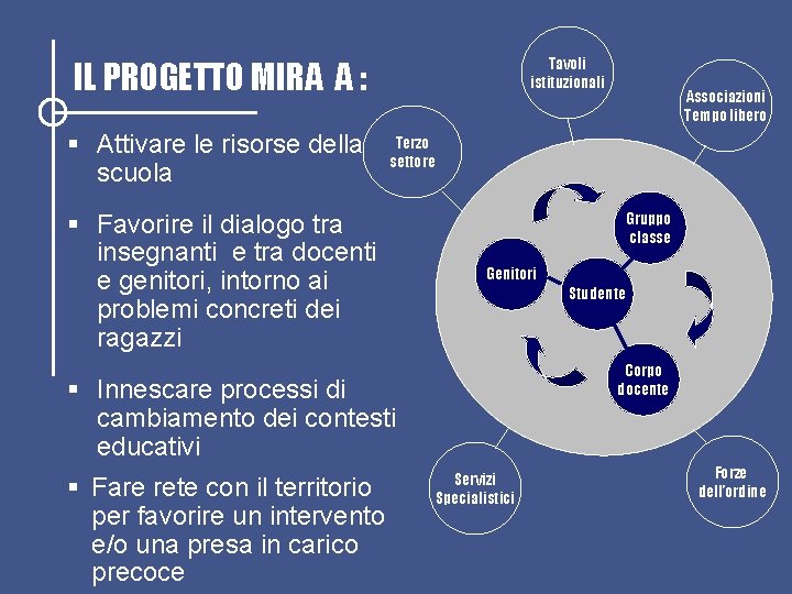 Tavoli istituzionali IL PROGETTO MIRA A : Attivare le risorse della scuola Associazioni Tempo