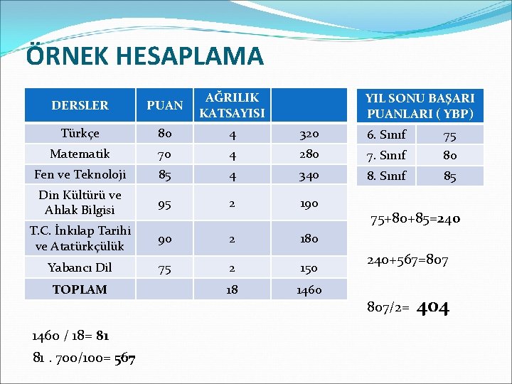 ÖRNEK HESAPLAMA DERSLER PUAN AĞRILIK KATSAYISI Türkçe 80 4 320 6. Sınıf 75 Matematik