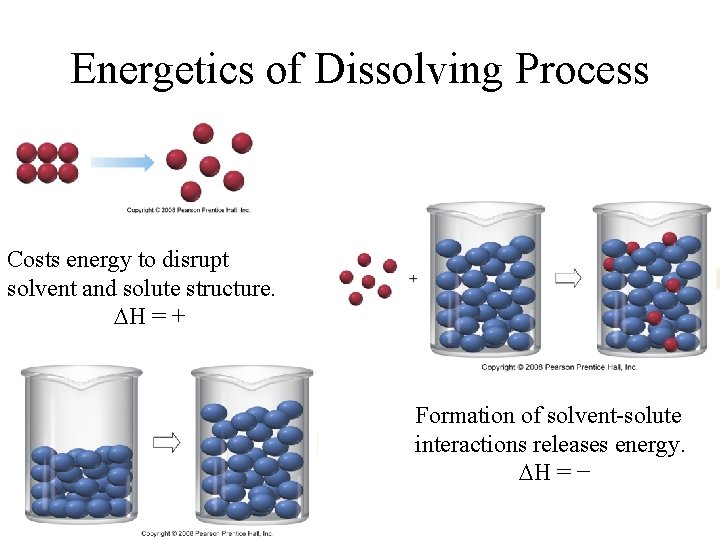 Energetics of Dissolving Process Costs energy to disrupt solvent and solute structure. H =