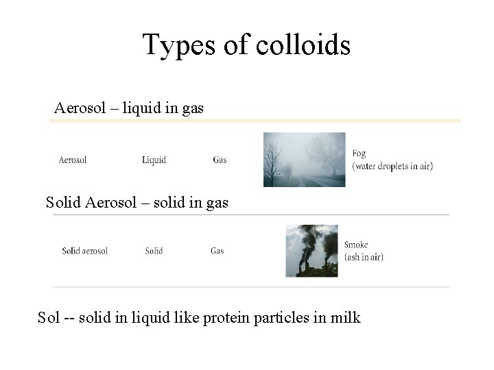Types of colloids Aerosol – liquid in gas Solid Aerosol – solid in gas