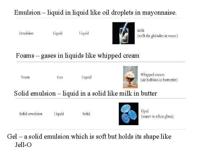 Emulsion – liquid in liquid like oil droplets in mayonnaise. Foams – gases in