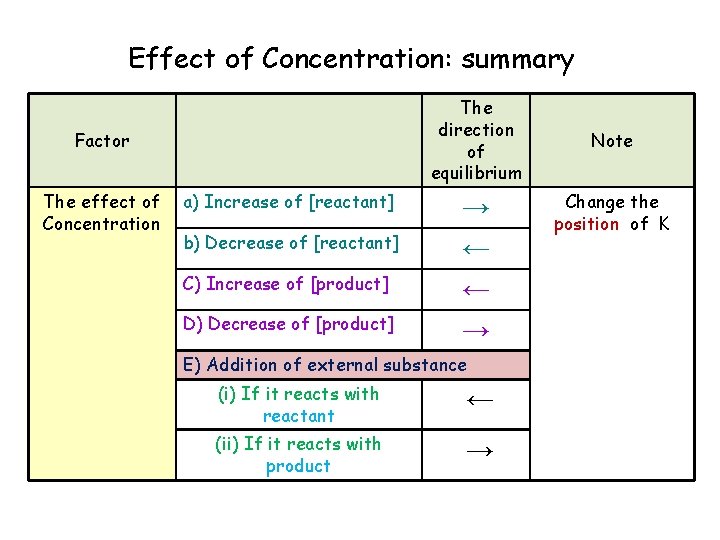 Effect of Concentration: summary The direction of equilibrium Factor The effect of Concentration a)