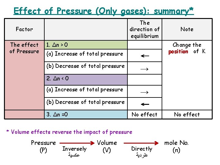 Effect of Pressure (Only gases): summary* The direction of equilibrium Factor The effect of