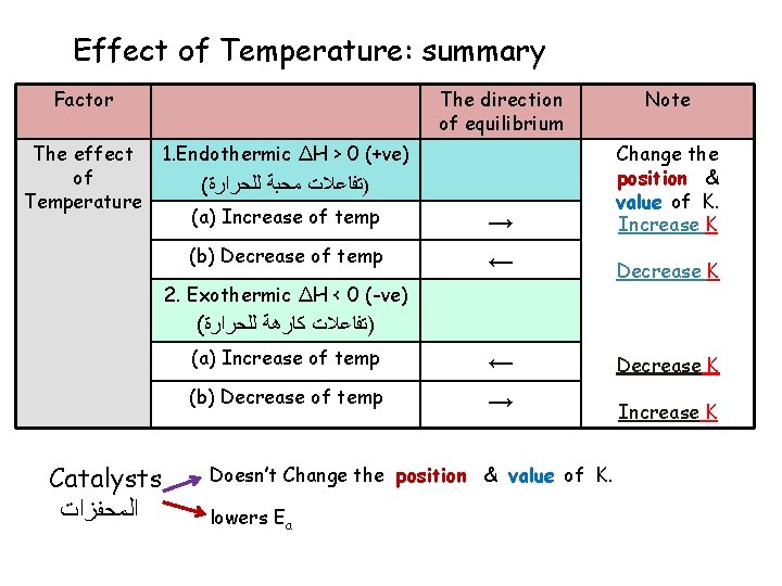 Effect of Temperature: summary Factor The effect of Temperature The direction of equilibrium 1.