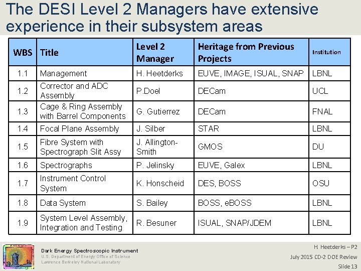 The DESI Level 2 Managers have extensive experience in their subsystem areas • DESI-1264