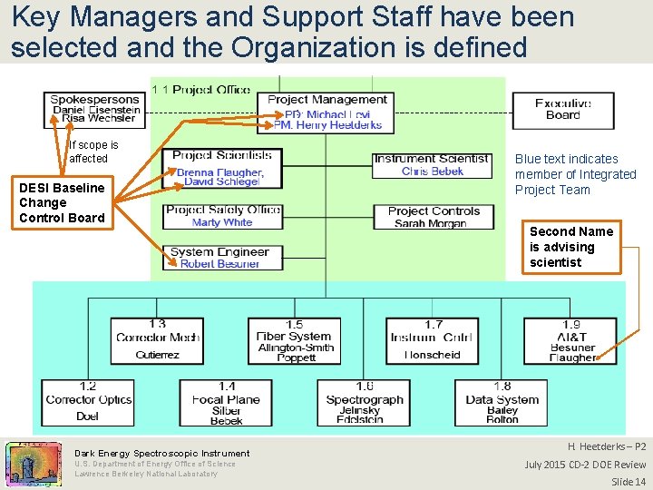 Key Managers and Support Staff have been selected and the Organization is defined If