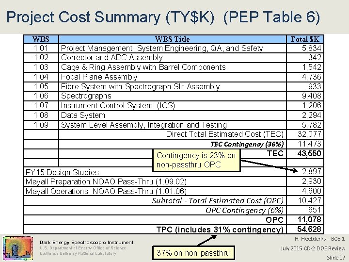 Project Cost Summary (TY$K) (PEP Table 6) WBS 1. 01 1. 02 1. 03