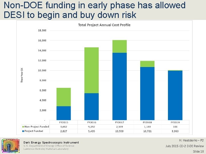 Non-DOE funding in early phase has allowed DESI to begin and buy down risk