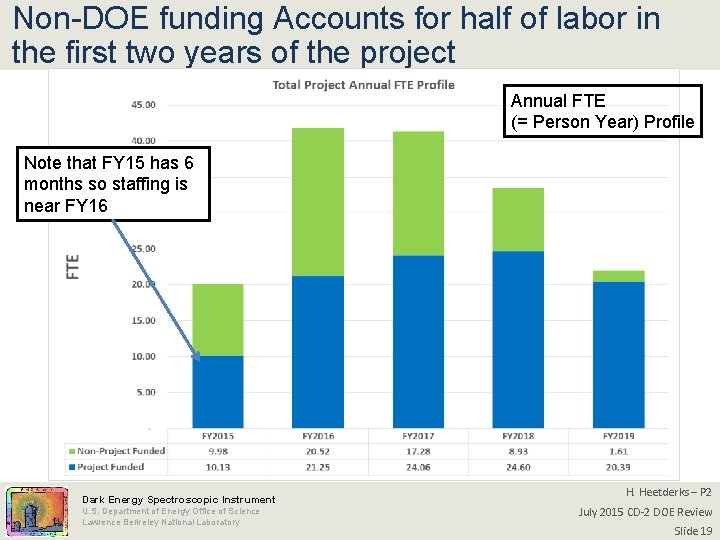 Non-DOE funding Accounts for half of labor in the first two years of the