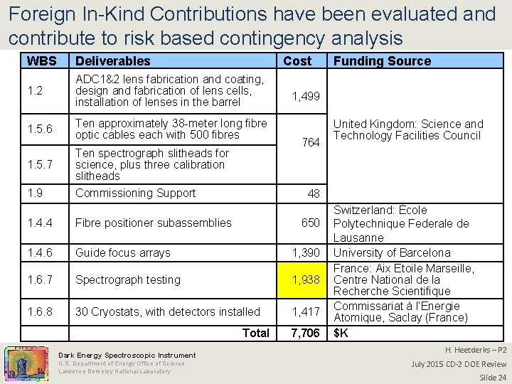 Foreign In-Kind Contributions have been evaluated and contribute to risk based contingency analysis WBS