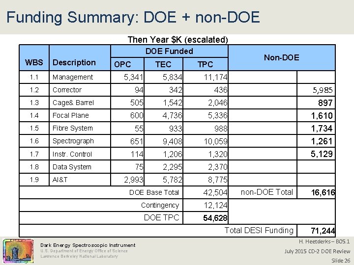 Funding Summary: DOE + non-DOE Then Year $K (escalated) DOE Funded WBS Description 1.