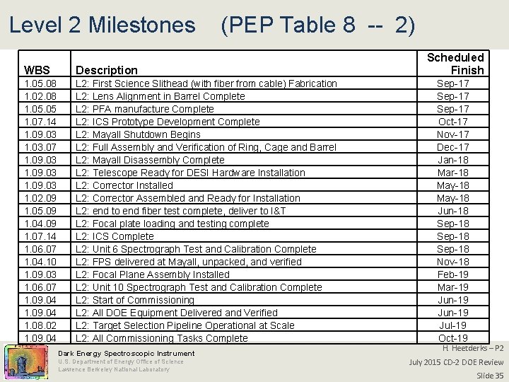 Level 2 Milestones (PEP Table 8 -- 2) WBS Description 1. 05. 08 1.