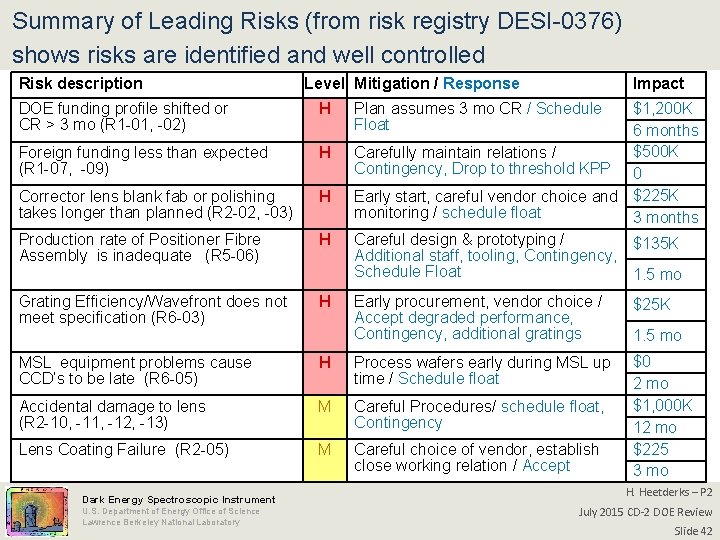 Summary of Leading Risks (from risk registry DESI-0376) shows risks are identified and well