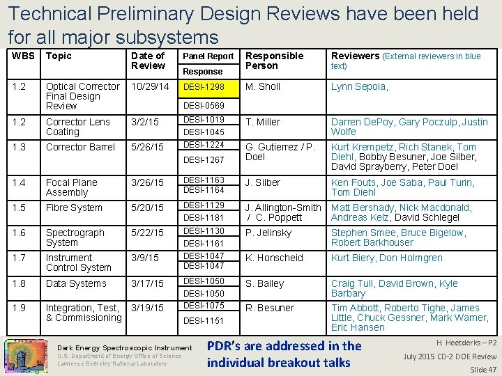 Technical Preliminary Design Reviews have been held for all major subsystems WBS 1. 2