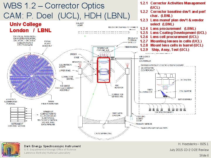 WBS 1. 2 – Corrector Optics CAM: P. Doel (UCL), HDH (LBNL) Univ College