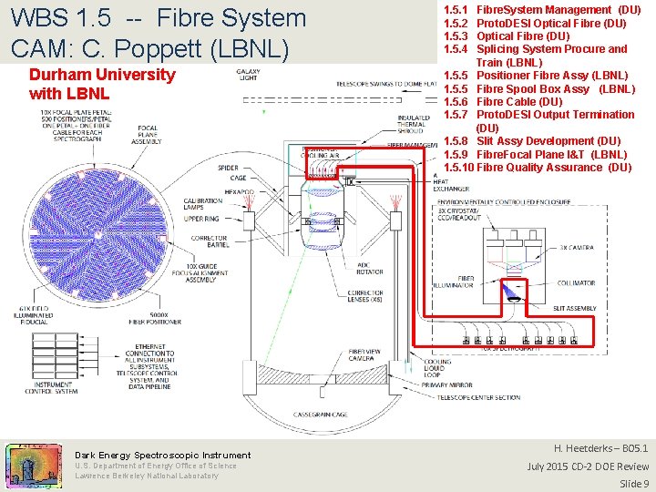 WBS 1. 5 -- Fibre System CAM: C. Poppett (LBNL) Durham University with LBNL