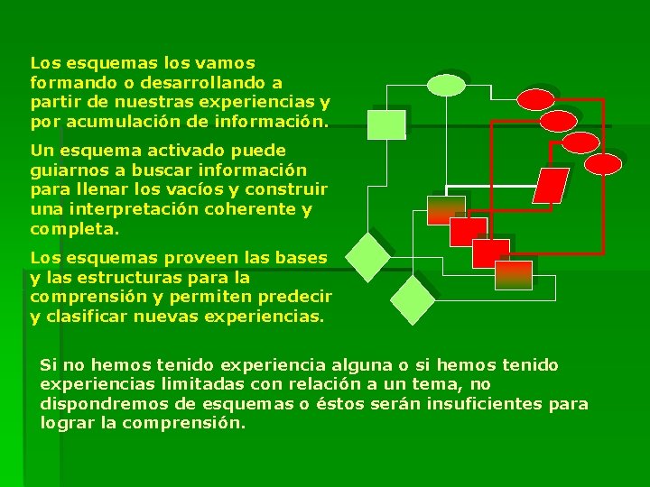 Los esquemas los vamos formando o desarrollando a partir de nuestras experiencias y por