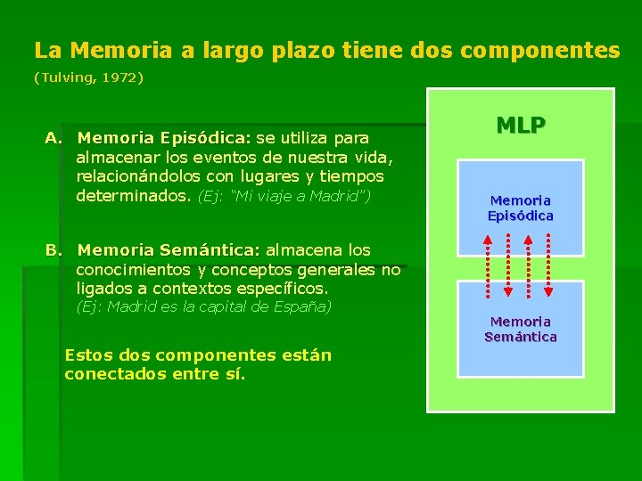 La Memoria a largo plazo tiene dos componentes (Tulving, 1972) A. Memoria Episódica: se