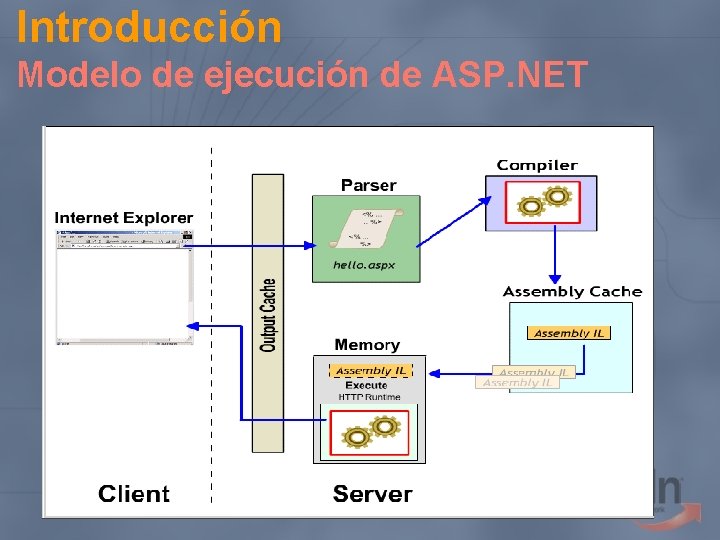 Introducción Modelo de ejecución de ASP. NET 