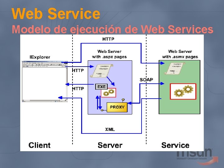 Web Service Modelo de ejecución de Web Services 