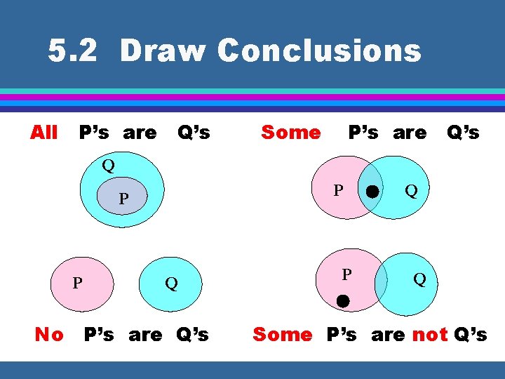 5. 2 Draw Conclusions All P’s are Q’s Some P’s are Q’s Q P