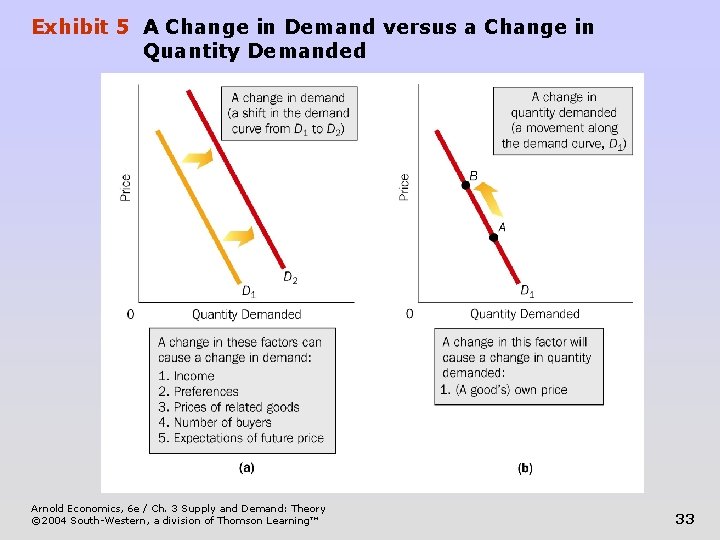 CHAPTER 3 Supply and Demand Theory Exhibit 1