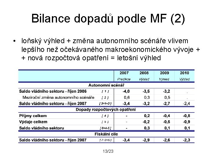 Bilance dopadů podle MF (2) • loňský výhled + změna autonomního scénáře vlivem lepšího