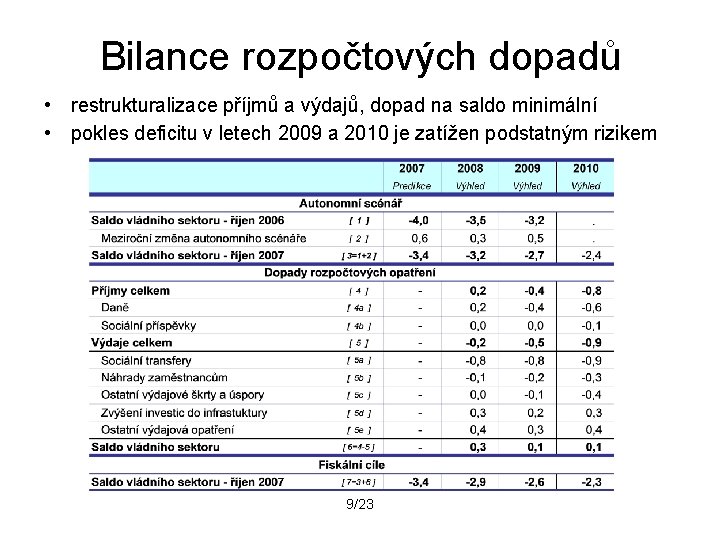 Bilance rozpočtových dopadů • restrukturalizace příjmů a výdajů, dopad na saldo minimální • pokles