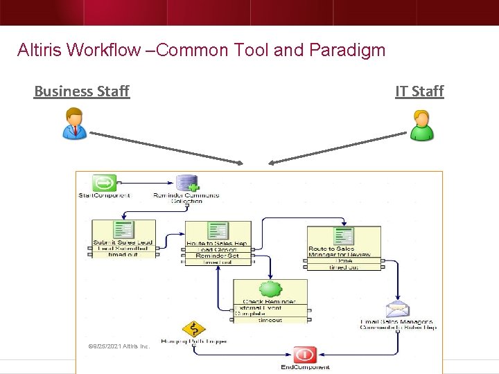 Altiris Workflow –Common Tool and Paradigm Business Staff © 9/25/2021 Altiris Inc. IT Staff Altiris Workflow –Common Tool and Paradigm Business Staff © 9/25/2021 Altiris Inc. IT Staff