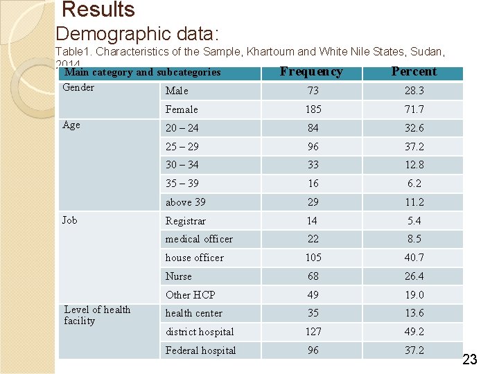 Results Demographic data: Table 1. Characteristics of the Sample, Khartoum and White Nile States,