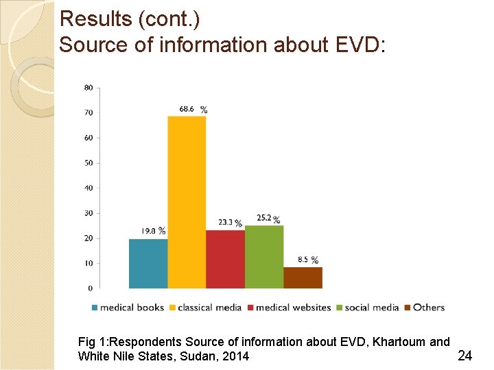 Results (cont. ) Source of information about EVD: Fig 1: Respondents Source of information