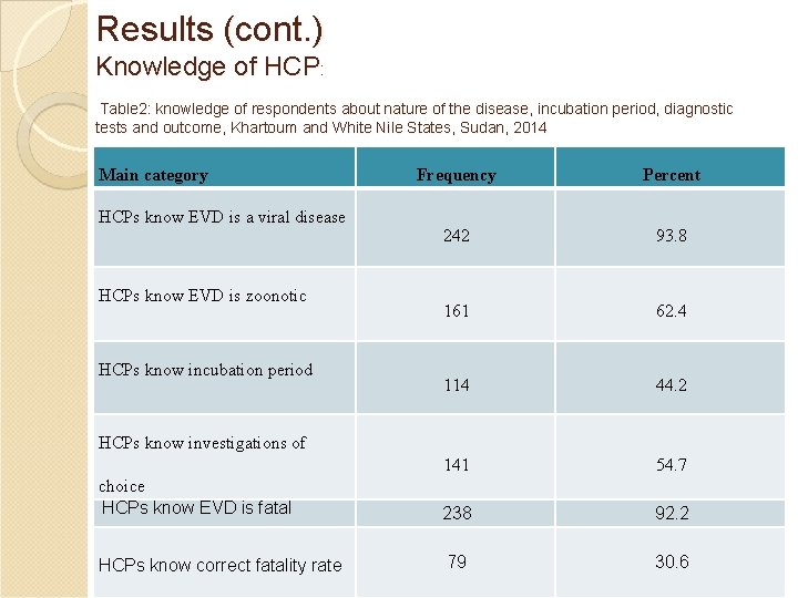 Results (cont. ) Knowledge of HCP: Table 2: knowledge of respondents about nature of