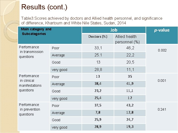 Results (cont. ) Table 3: Scores achieved by doctors and Allied health personnel, and