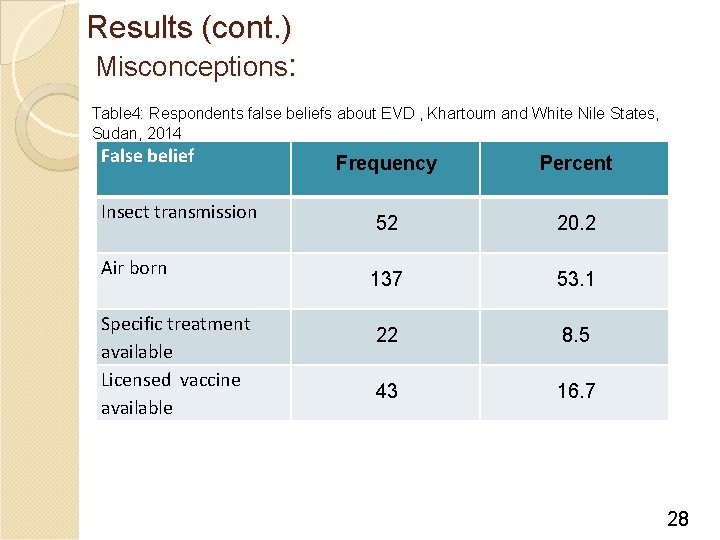 Results (cont. ) Misconceptions: Table 4: Respondents false beliefs about EVD , Khartoum and