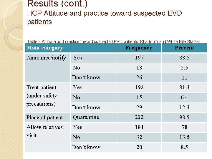 Results (cont. ) HCP Attitude and practice toward suspected EVD patients Table 5: Attitude