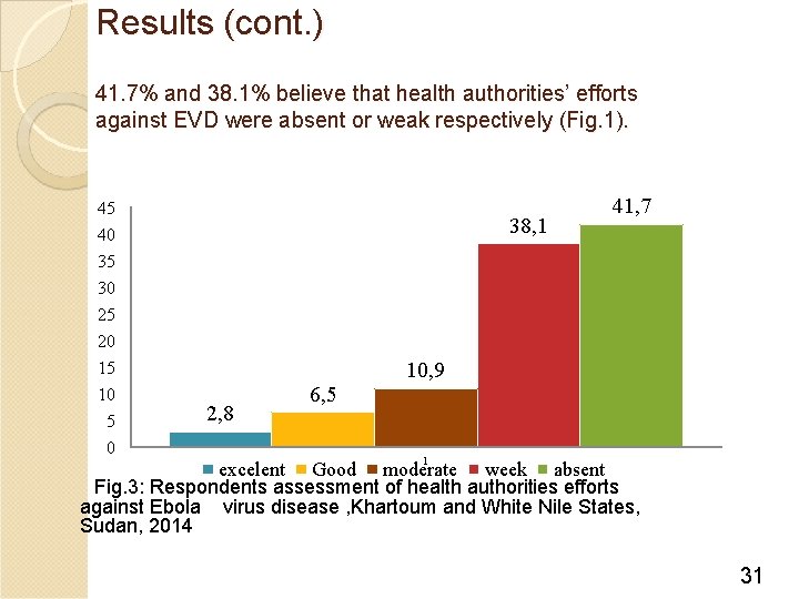 Results (cont. ) 41. 7% and 38. 1% believe that health authorities’ efforts against