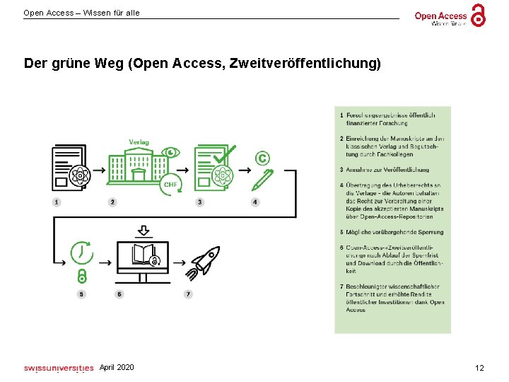 Open Access – Wissen für alle Der grüne Weg (Open Access, Zweitveröffentlichung) April 2020