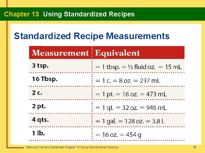 Chapter 13 Using Standardized Recipes Standardized Recipe Measurements Glencoe Culinary Essentials Chapter 13 Using